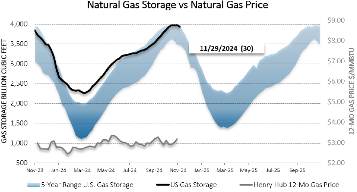 wk50_Chart1_Energy_Market_Intelligence_Commercial_2024wk50