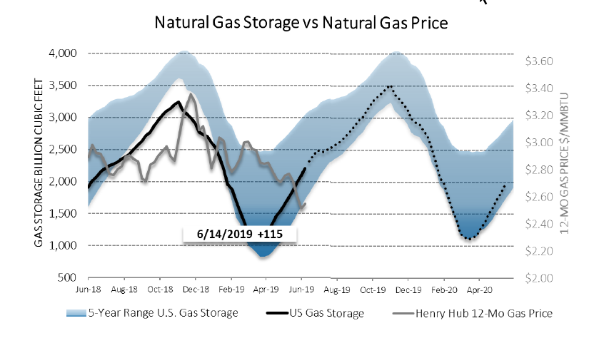 Chart1_Energy_Market_Intelligence_Commercial_2019wk25
