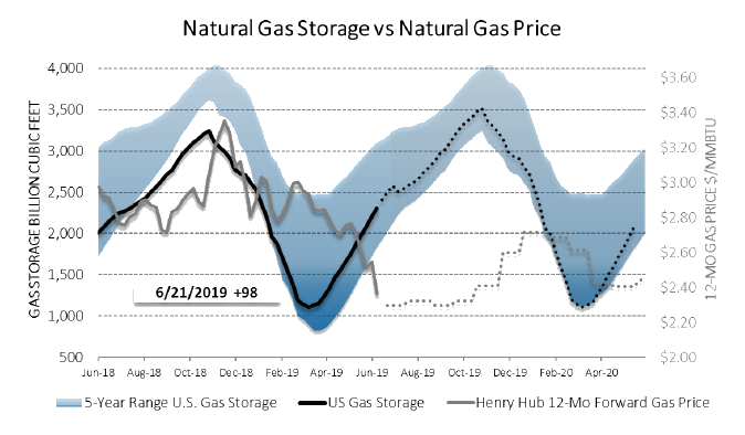 Chart1_Energy_Market_Intelligence_Commercial_2019wk26