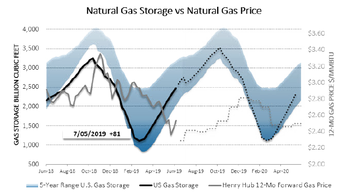 wk28_Chart1_Energy_Market_Intelligence_Commercial_2019wk28