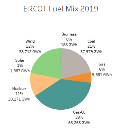 wk31_Chart2_Energy_Market_Intelligence_Commercial_2019wk31