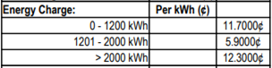 Energy Charge Chart