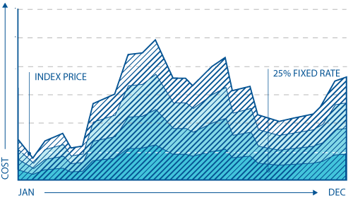 LayeredPurchaseChart