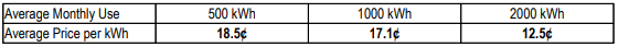 Example of Average Monthly Use