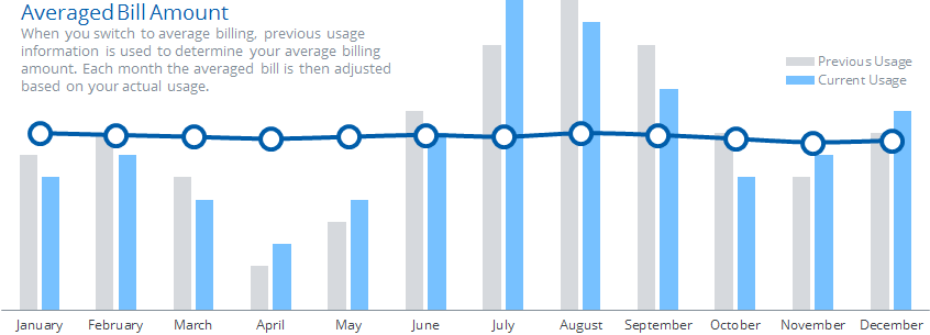 Average monthly discount electricity bill