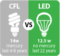 LED vs. CFL